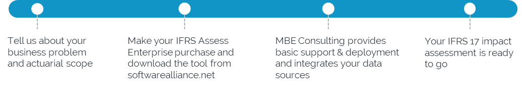 IFRS Assess Enterprise Timeline